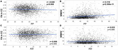 Relationship Between Arterial Stiffness Index, Pulse Pressure, and Magnetic Resonance Imaging Markers of White Matter Integrity: A UK Biobank Study